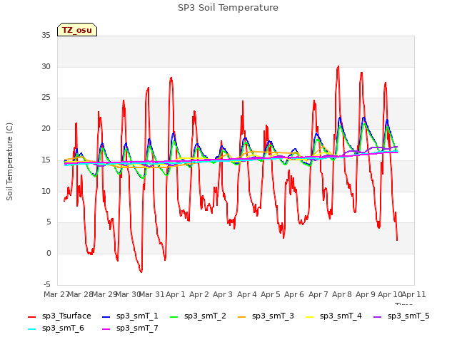 plot of SP3 Soil Temperature