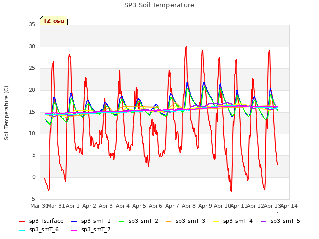 plot of SP3 Soil Temperature