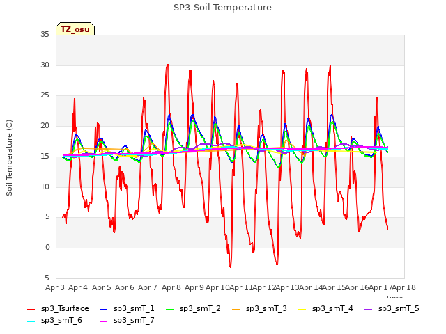 plot of SP3 Soil Temperature