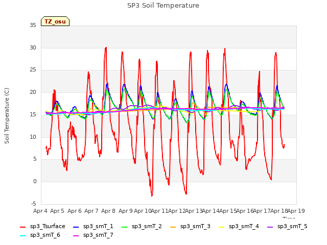 plot of SP3 Soil Temperature