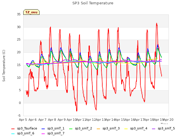 plot of SP3 Soil Temperature