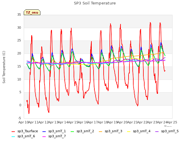 plot of SP3 Soil Temperature