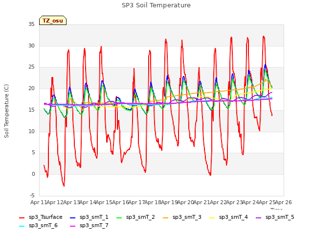 plot of SP3 Soil Temperature