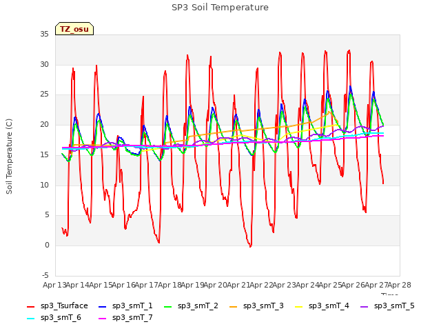 plot of SP3 Soil Temperature
