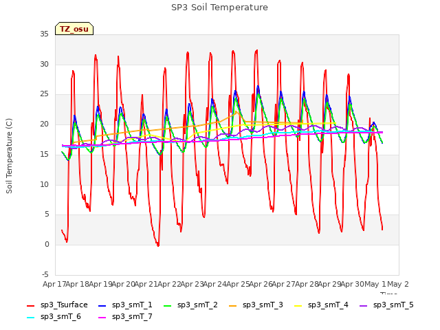 plot of SP3 Soil Temperature