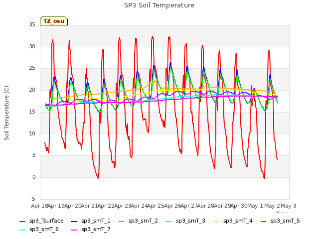 plot of SP3 Soil Temperature