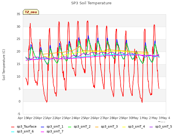 plot of SP3 Soil Temperature