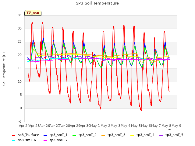 plot of SP3 Soil Temperature