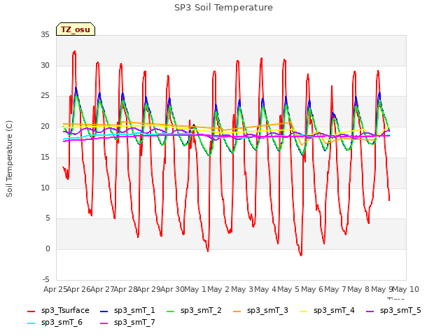 plot of SP3 Soil Temperature