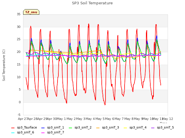 plot of SP3 Soil Temperature
