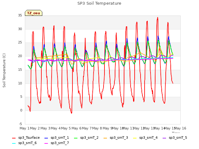 plot of SP3 Soil Temperature