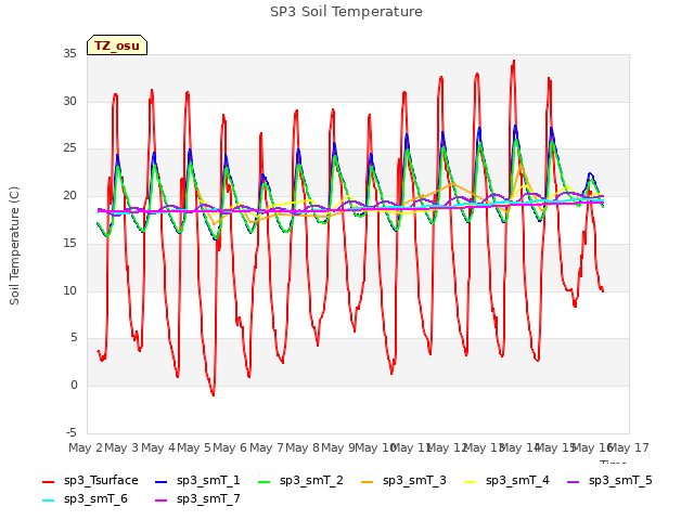 plot of SP3 Soil Temperature