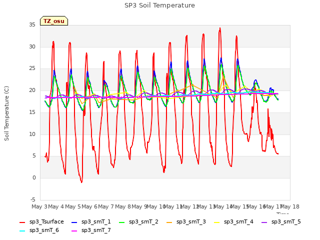 plot of SP3 Soil Temperature