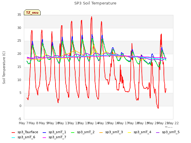 plot of SP3 Soil Temperature