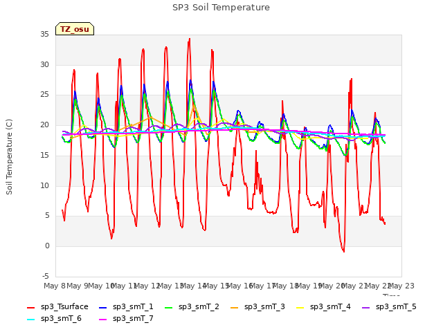 plot of SP3 Soil Temperature