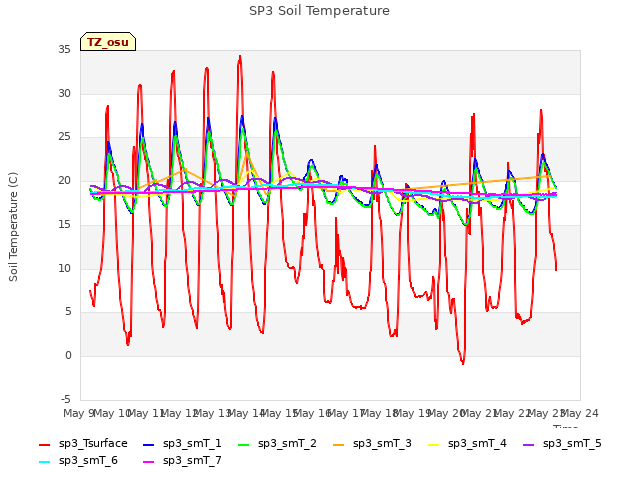 plot of SP3 Soil Temperature