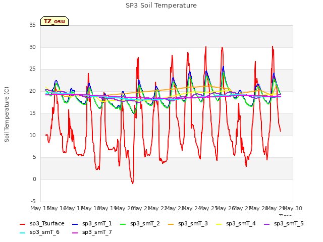 plot of SP3 Soil Temperature