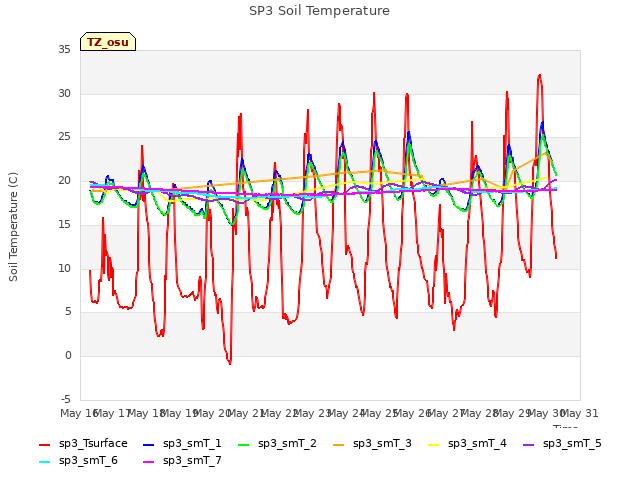 plot of SP3 Soil Temperature