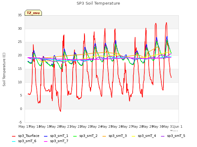 plot of SP3 Soil Temperature