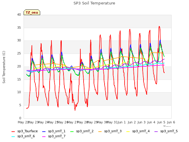 plot of SP3 Soil Temperature