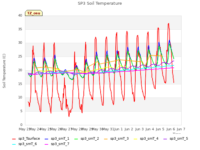 plot of SP3 Soil Temperature