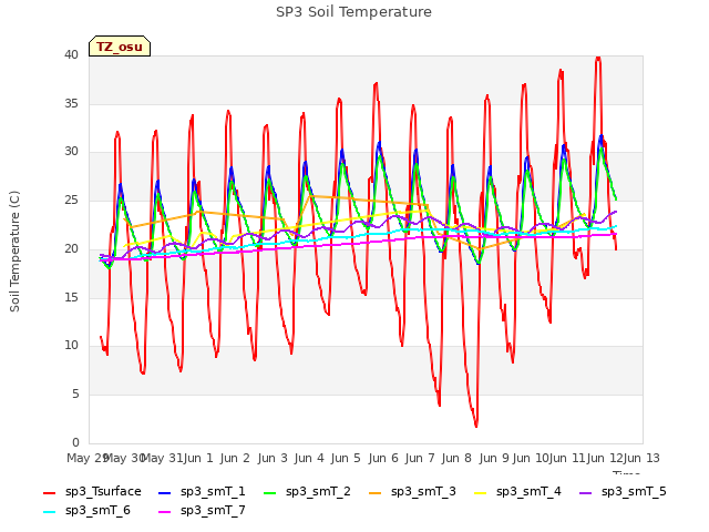 plot of SP3 Soil Temperature