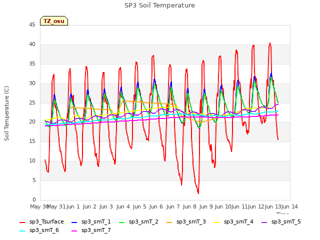 plot of SP3 Soil Temperature