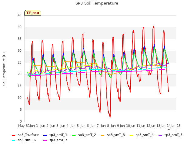 plot of SP3 Soil Temperature