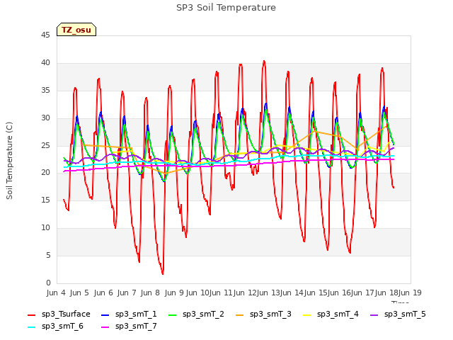 plot of SP3 Soil Temperature