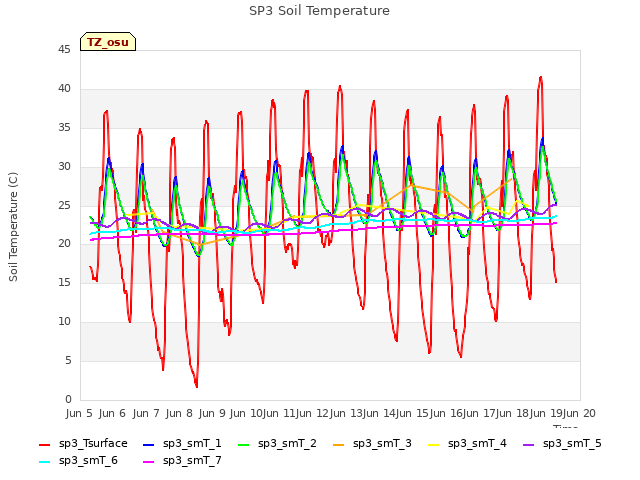 plot of SP3 Soil Temperature