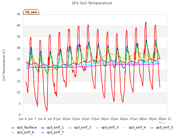 plot of SP3 Soil Temperature