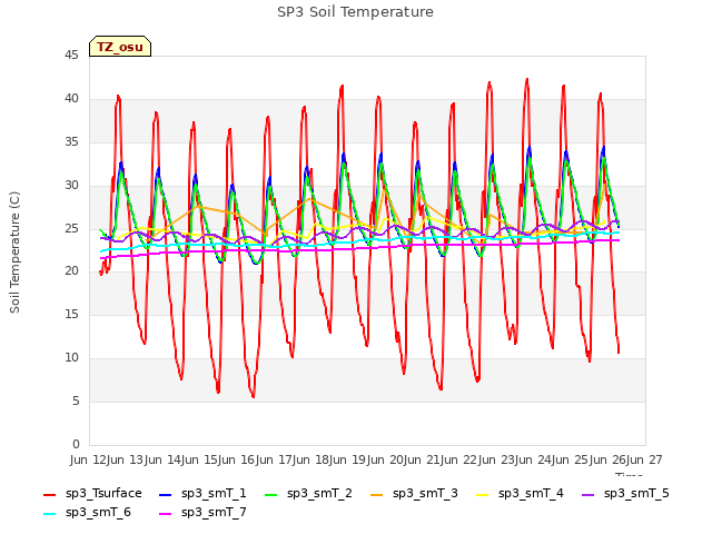 plot of SP3 Soil Temperature