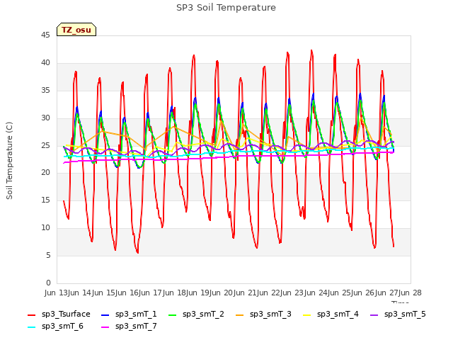 plot of SP3 Soil Temperature