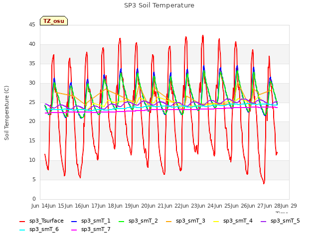 plot of SP3 Soil Temperature