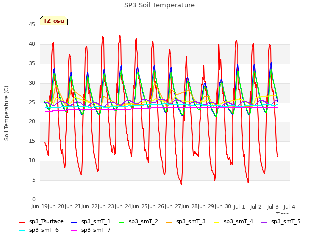 plot of SP3 Soil Temperature