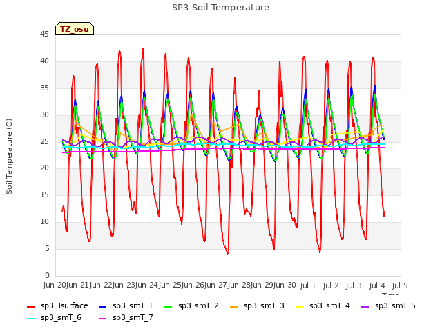 plot of SP3 Soil Temperature