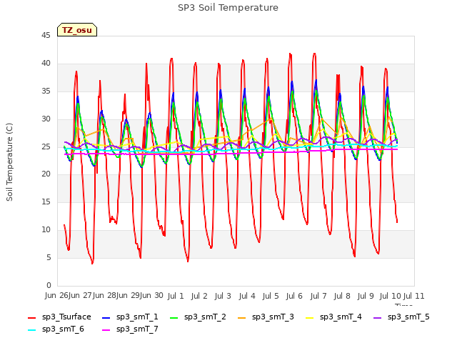 plot of SP3 Soil Temperature