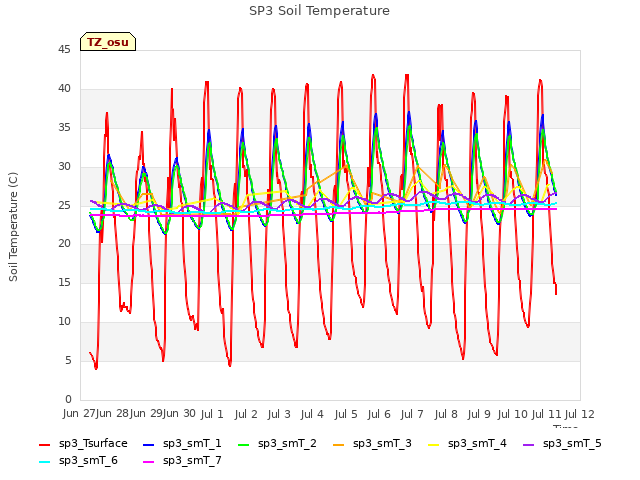 plot of SP3 Soil Temperature