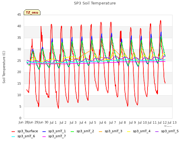 plot of SP3 Soil Temperature