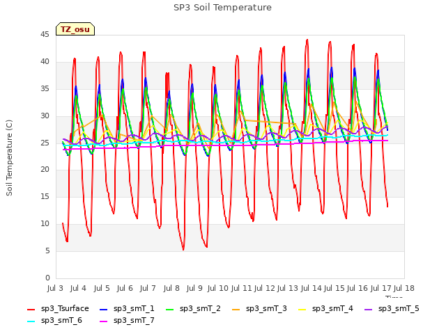 plot of SP3 Soil Temperature