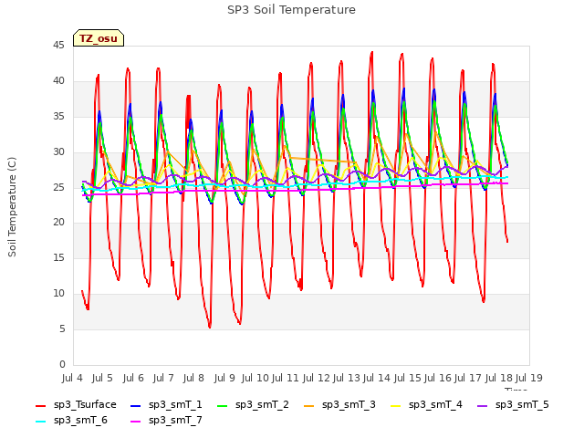 plot of SP3 Soil Temperature