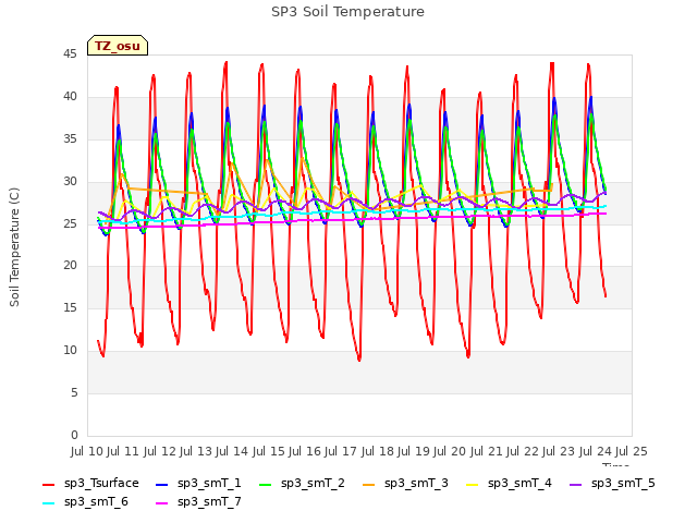 plot of SP3 Soil Temperature