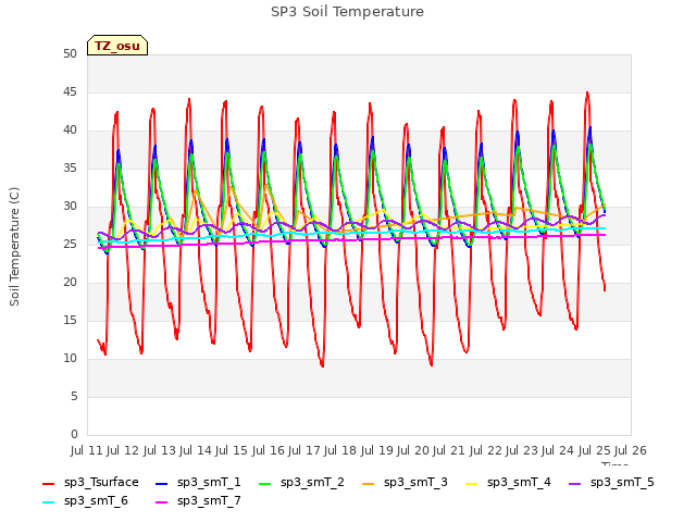 plot of SP3 Soil Temperature