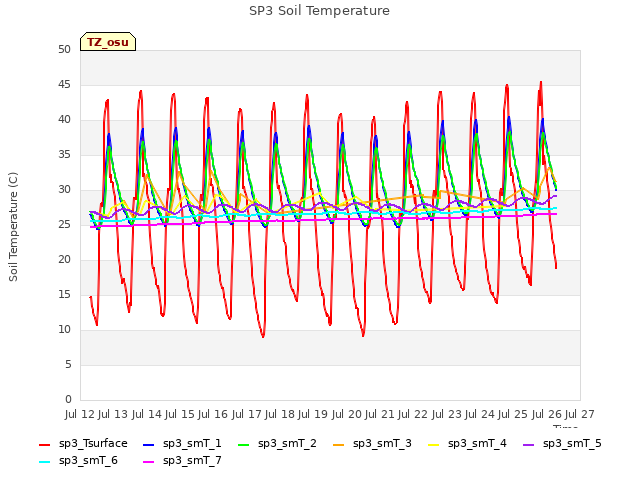 plot of SP3 Soil Temperature