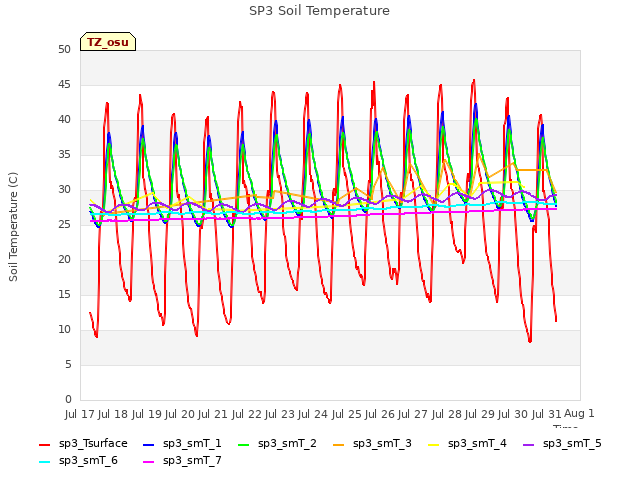 plot of SP3 Soil Temperature