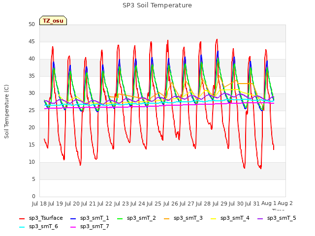 plot of SP3 Soil Temperature