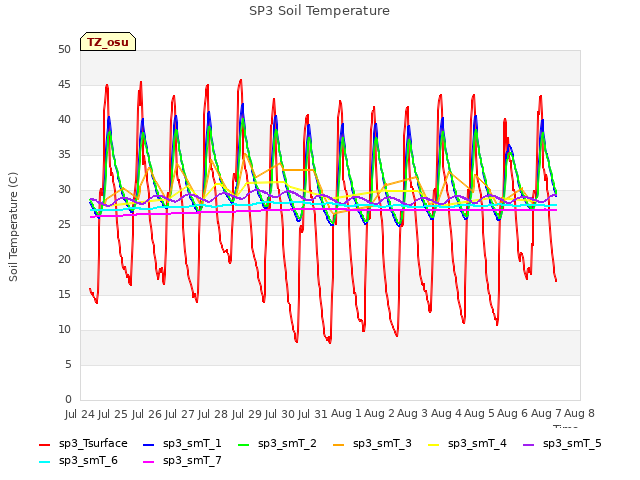 plot of SP3 Soil Temperature