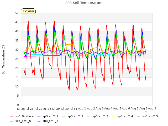 plot of SP3 Soil Temperature