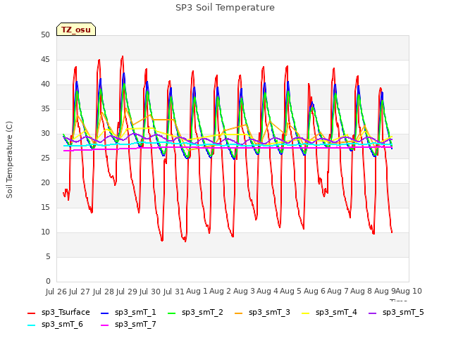 plot of SP3 Soil Temperature