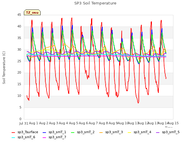 plot of SP3 Soil Temperature